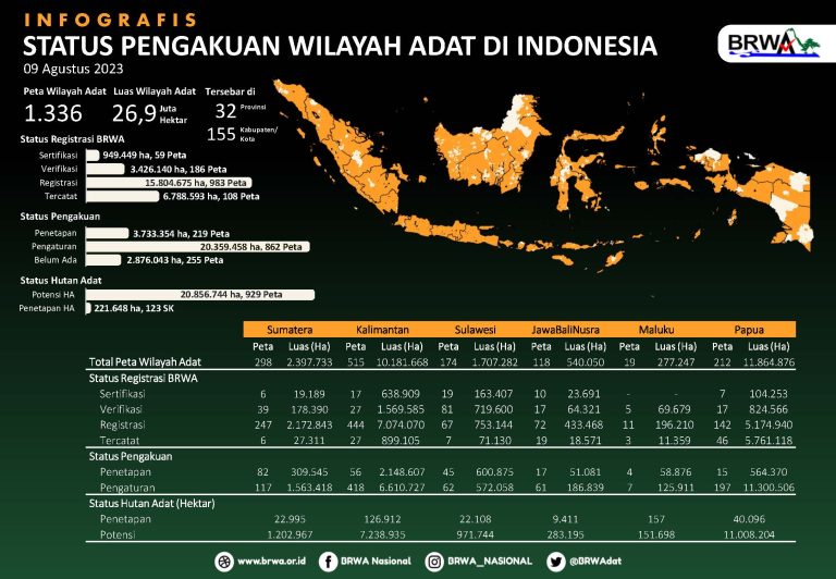Data BRWA 2025: 33,65 Juta Hektare Wilayah Adat Sudah Dipetakan di 32 Provinsi